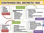 SG -SST: Decreto 1443