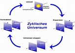 Zyklisches Universum - Lexikon der Astronomie