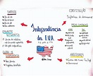 Mapa Mental Independencia Dos Estados Unidos - Ologia