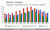 Klimatabelle Estepona - Spanien und Klimadiagramm Estepona