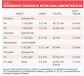Dental Local Anesthesia Chart