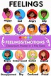 Kids Feelings Chart, Educational Poster, Kids Emotions, Homeschooling ...