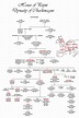 Genealogy of Charlemagne | Family tree genealogy, Genealogy history ...