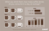 Zagat Blog: National Coffee Trends Revealed