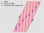Análisis estructural - Fallas - Geología Estructural