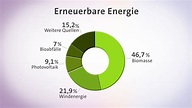 Erneuerbare Energien: Energieverbrauch in Deutschland - Energie ...