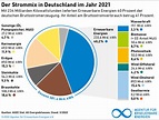 Grafiken - Agentur für Erneuerbare Energien