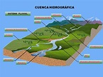 Cuenca hidrográfica. Una cuenca hidrográfica es un territorio vaciado