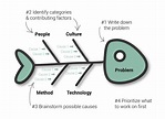 Fishbone Diagram: A Tool to Organize a Problem’s Cause and Effect