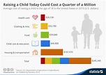 Chart: Raising a Child Today Could Cost a Quarter of a Million | Statista