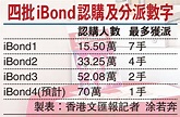 四批iBond認購及分派數字 - 香港文匯報