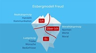 Eisbergmodell • Kommunikationsmodell, Freud · [mit Video]