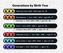 Millennials, Baby Boomers, Gen X, Gen Z and Gen Alpha: The cutoff years ...