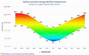 Data tables and charts monthly and yearly climate conditions in Sydney ...