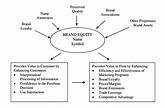 Aaker's Brand Equity Model | Download Scientific Diagram