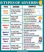 6 Basic Types of Adverbs | Usage & Adverb Examples in English - English ...