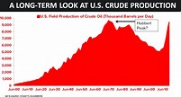 CHART OF THE DAY: A Look At U.S. Oil Production Since 1861