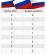 Russian Alphabet In English Order - Kharita Blog