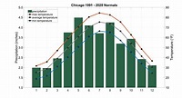 Climate of Chicago – Illinois State Climatologist