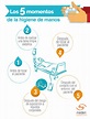 Los 5 momentos de la higiene de manos | Méderi