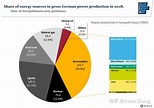 如何评价英国非化石能源发电比例占超过化石能源发电？ - 知乎