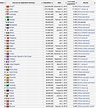 List of Countries by Population http://en.wikipedia.org/wiki/List_of ...