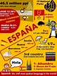 | Infographic Spain