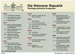 Die Weimarer Republik - Wichtige politische Ereignisse | Deutsche ...