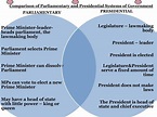 PPT - Comparison of Parliamentary and Presidential Systems of ...