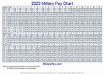 Military Pay Charts | 1949 to 2023 plus estimated to 2050