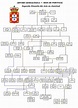 Genealogia da Casa de Avis European Royal Family Tree, Royal Family ...