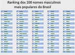 Os 100 nomes mais populares no Brasil para meninos e meninas