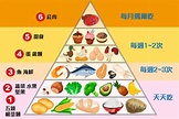 瘦身飲食金字塔 -「地中海飲食」 | KGCHECK聯華食品生醫研究室
