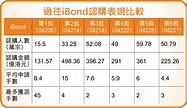 iBond 6 批認購表現比較 - HK Finance Jetso