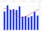 Sydney climate: Average Temperature, weather by month, Sydney water ...