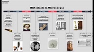 Historia de la Microscopía/Línea de tiempo - YouTube