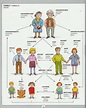 English Vocabulary: Members of the Family - ESLBUZZ