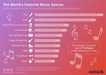 Chart: The World's Favorite Music Genres | Statista