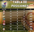 El Parroquiano: Así va la tabla de posiciones de la Liga Venezolana de ...
