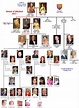 Casa di Windsor: membri attuali ed albero genealogico | Albero ...