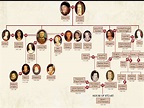 Queen Elizabeth Family Tree | Brief Biography of Parents