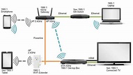 How Does A WIFI Extender Work? Do You Really Need One?