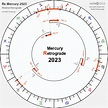Mercury Retrograde 2024, Shadow Periods Dates