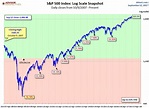 Examining The S&P 500's Most Important Charts At All-Time Highs (IVV ...