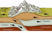 What Causes Tectonic Plates To Move? - WorldAtlas