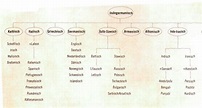 Die Literatur im Mittelalter: Die indogermanische Sprachfamilie