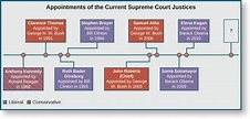 The Supreme Court – American Government