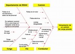 5 Ejemplos de Diagrama de causa y efecto • Procrastina Fácil