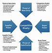 How to Apply Porter’s Five Forces to Evaluating a Company You’re ...