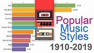 Timeline of the Most Popular Music Genres from 1910-2019 - That Eric Alper